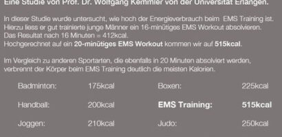 20 Minuten EMS-Training verbrauchen 515 kcal