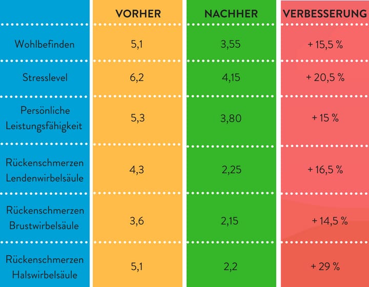Effekte StimaWell Rücken EMS