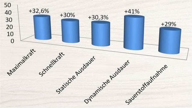 Studien belegen Wirksamkeit von EMS-Training