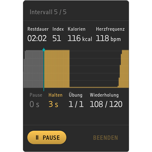 Das Disyplay des SYMBIONT EMS-Training zeigt Intensität des Trainings, Restdauer des Trainings und Parameter wie Herzfrequenz an